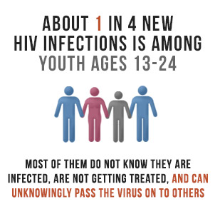 1 in 4 new HIV infections is among youth ages 13-24